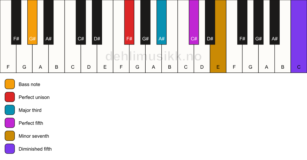 Piano keyboard showing the notes for a F# 7(#11)/G# chord