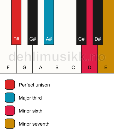 Piano keyboard showing the notes for a F# 7(#5) chord
