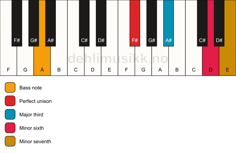 Piano keyboard showing the notes for a F# 7(#5)/A chord