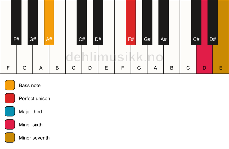 Piano keyboard showing the notes for a F# 7(#5)/A# chord