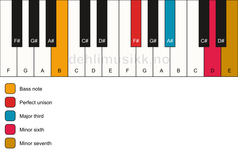 Piano keyboard showing the notes for a F# 7(#5)/B chord