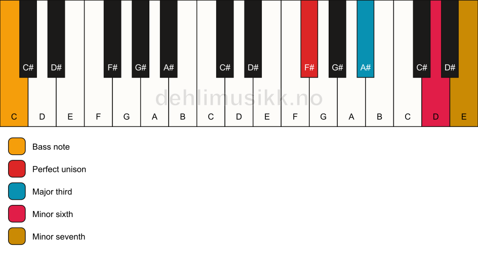 Piano keyboard showing the notes for a F# 7(#5)/C chord