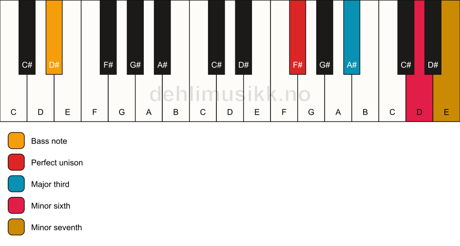 Piano keyboard showing the notes for a F# 7(#5)/D# chord