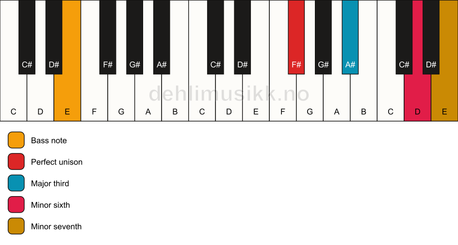Piano keyboard showing the notes for a F# 7(#5)/E chord