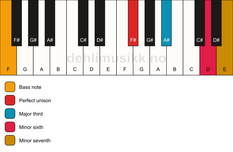 Piano keyboard showing the notes for a F# 7(#5)/F chord
