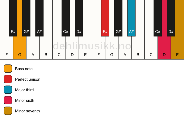Piano keyboard showing the notes for a F# 7(#5)/G chord