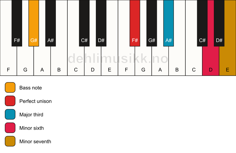 Piano keyboard showing the notes for a F# 7(#5)/G# chord