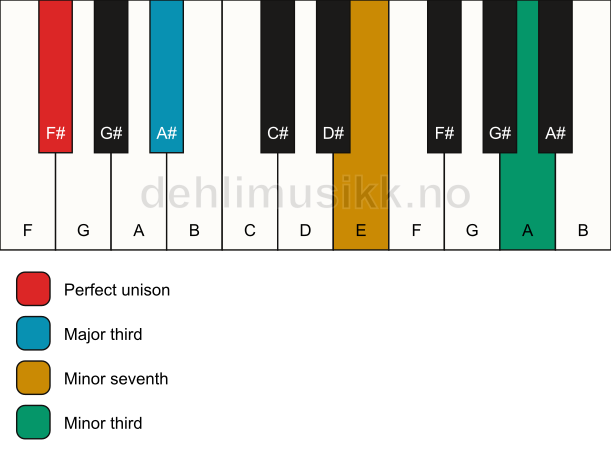 Piano keyboard showing the notes for a F# 7(#9)(no5) chord