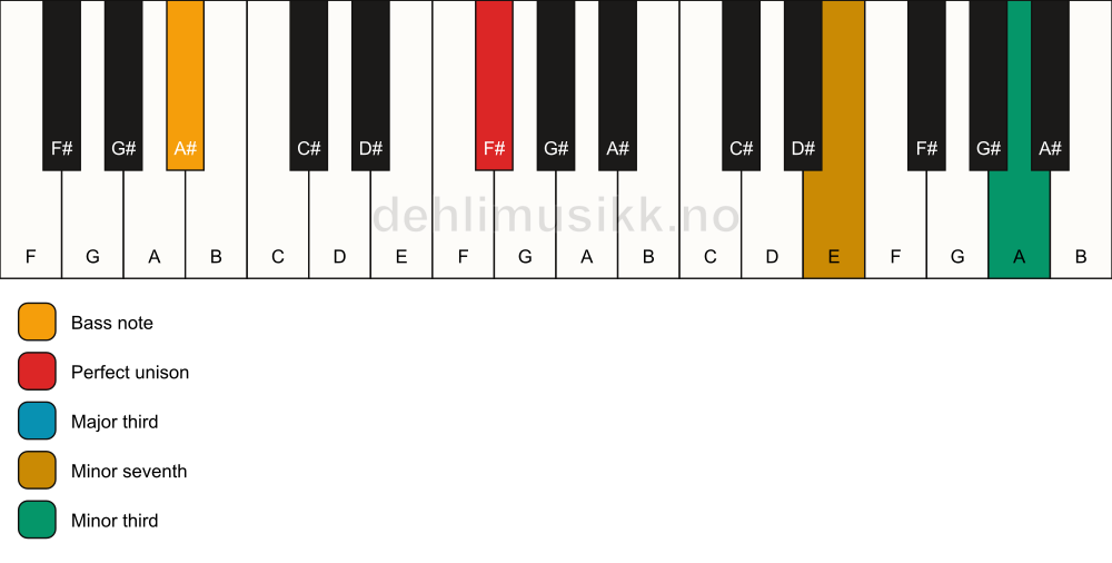 Piano keyboard showing the notes for a F# 7(#9)(no5)/A# chord