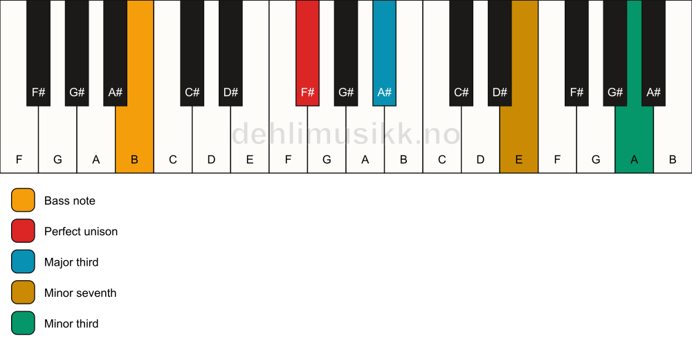 Piano keyboard showing the notes for a F# 7(#9)(no5)/B chord