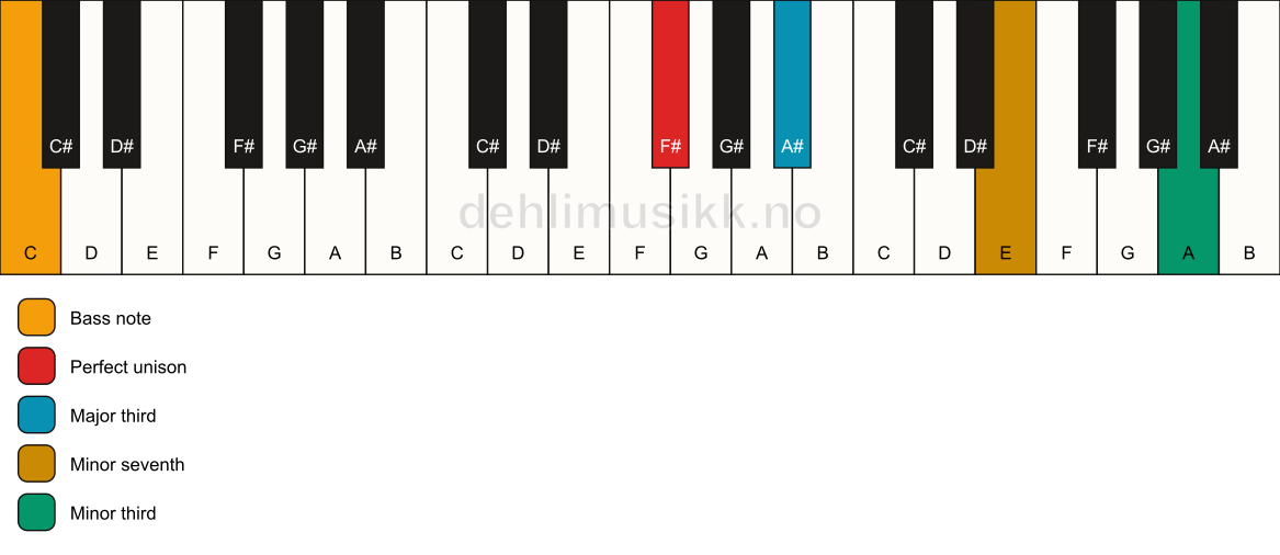 Piano keyboard showing the notes for a F# 7(#9)(no5)/C chord