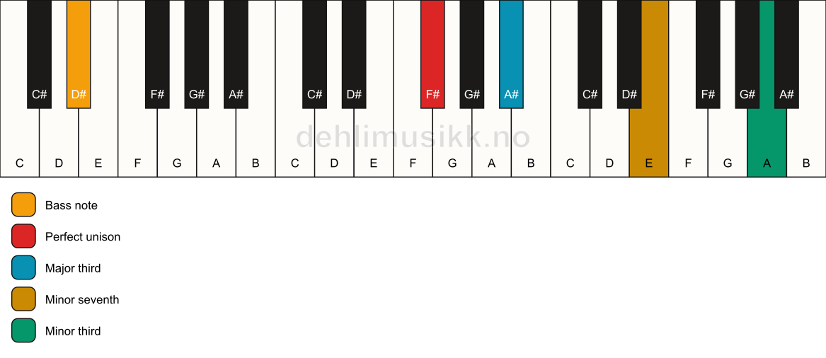 Piano keyboard showing the notes for a F# 7(#9)(no5)/D# chord
