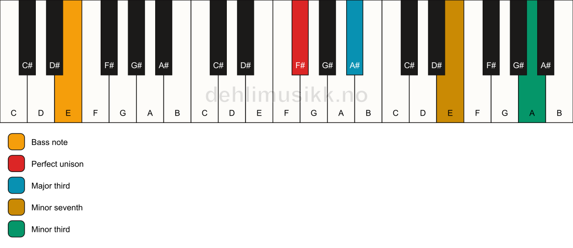 Piano keyboard showing the notes for a F# 7(#9)(no5)/E chord