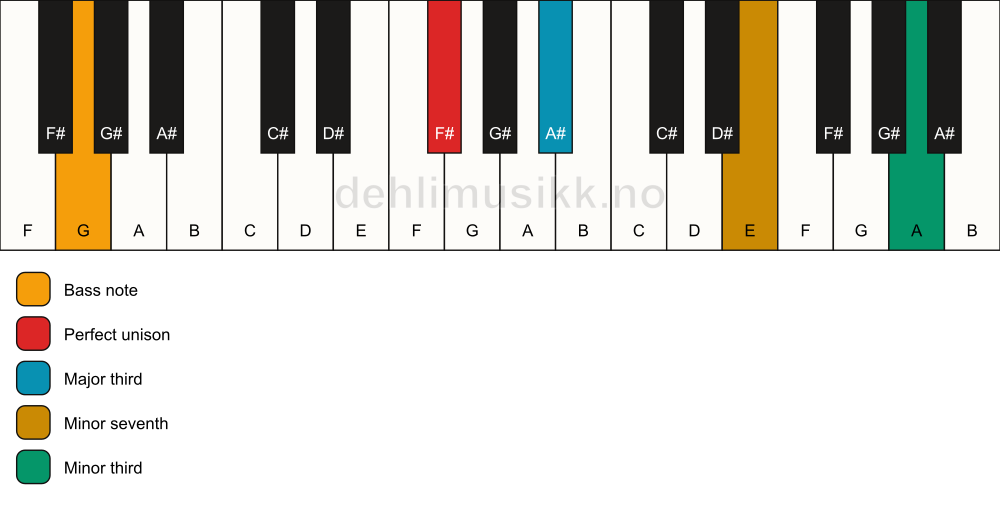 Piano keyboard showing the notes for a F# 7(#9)(no5)/G chord