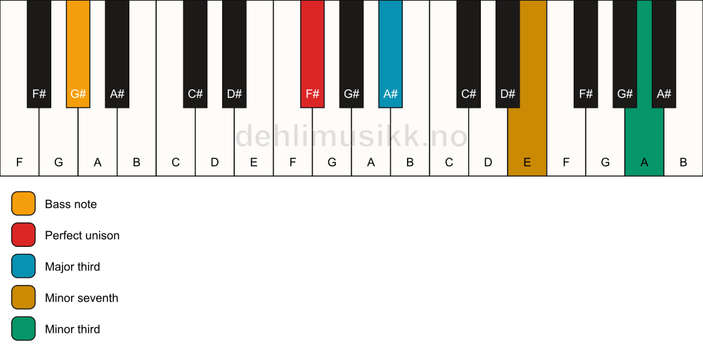 Piano keyboard showing the notes for a F# 7(#9)(no5)/G# chord