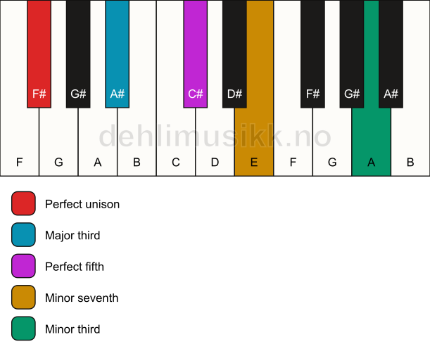 Piano keyboard showing the notes for a F# 7(#9) chord