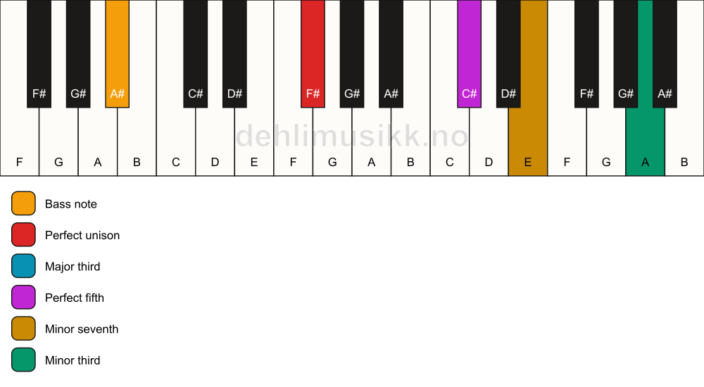 Piano keyboard showing the notes for a F# 7(#9)/A# chord