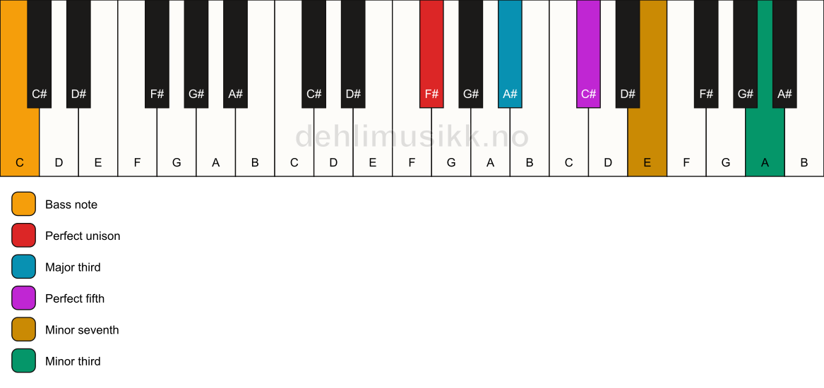 Piano keyboard showing the notes for a F# 7(#9)/C chord