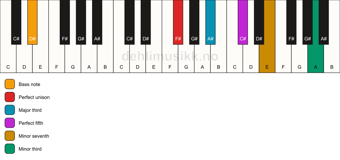 Piano keyboard showing the notes for a F# 7(#9)/D# chord