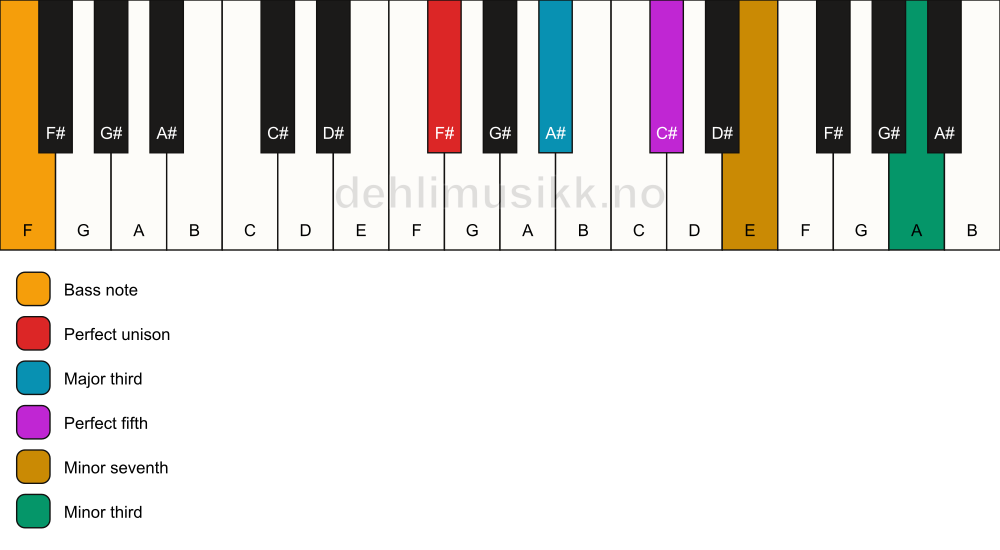 Piano keyboard showing the notes for a F# 7(#9)/F chord