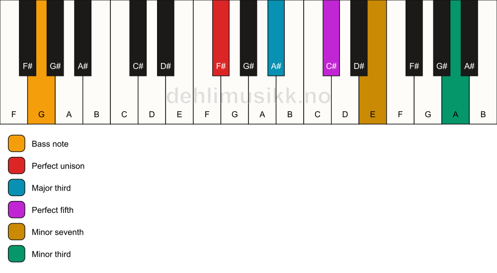 Piano keyboard showing the notes for a F# 7(#9)/G chord
