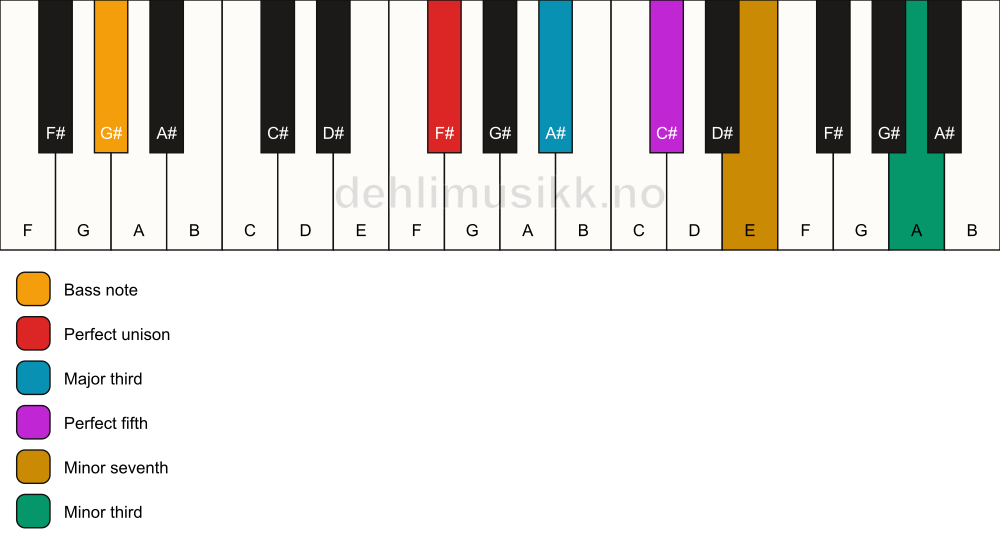 Piano keyboard showing the notes for a F# 7(#9)/G# chord