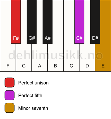 Piano keyboard showing the notes for a F# 7(sus) chord