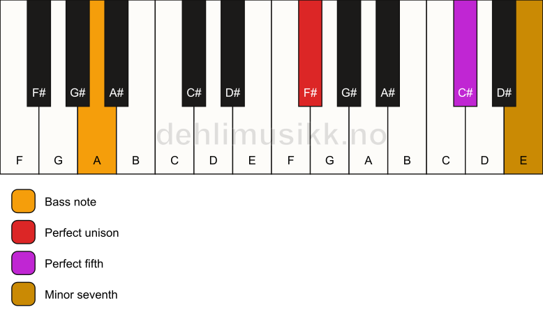 Piano keyboard showing the notes for a F# 7(sus)/A chord