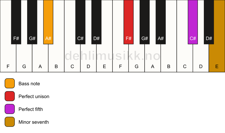 Piano keyboard showing the notes for a F# 7(sus)/A# chord
