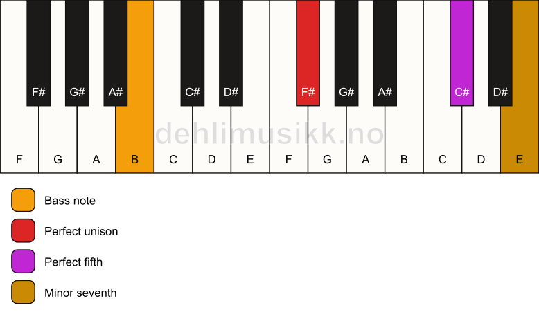 Piano keyboard showing the notes for a F# 7(sus)/B chord