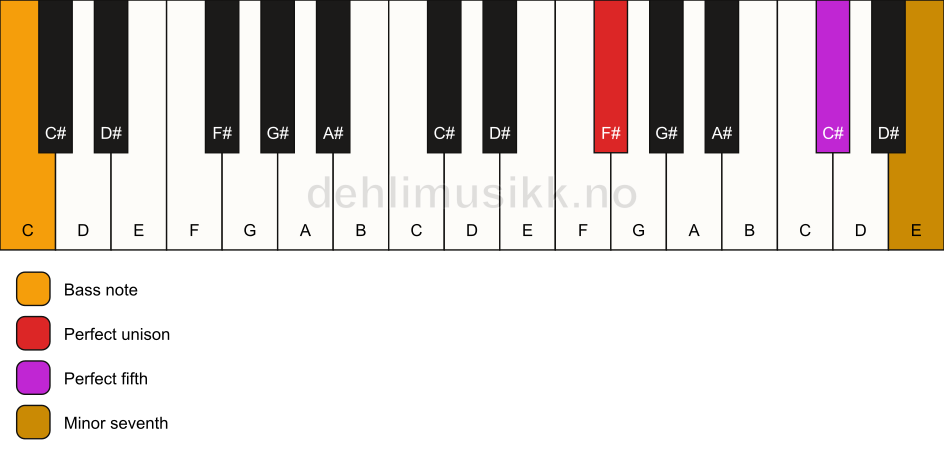 Piano keyboard showing the notes for a F# 7(sus)/C chord