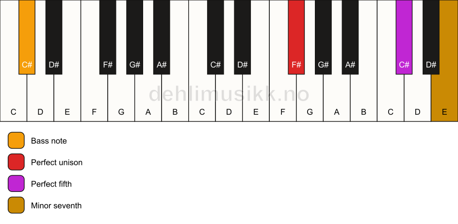 Piano keyboard showing the notes for a F# 7(sus)/C# chord