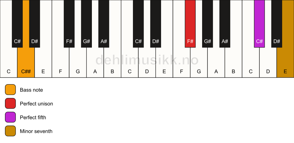 Piano keyboard showing the notes for a F# 7(sus)/C## chord
