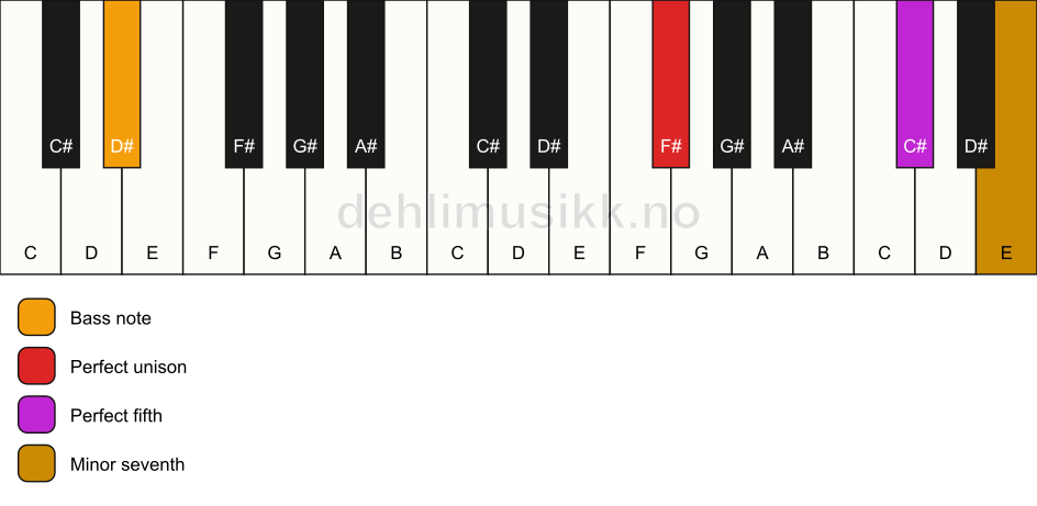Piano keyboard showing the notes for a F# 7(sus)/D# chord