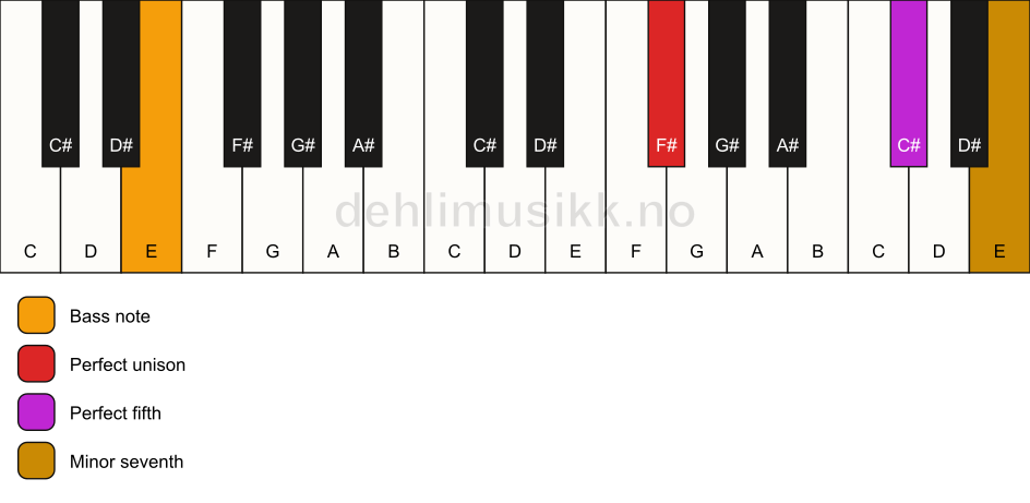 Piano keyboard showing the notes for a F# 7(sus)/E chord