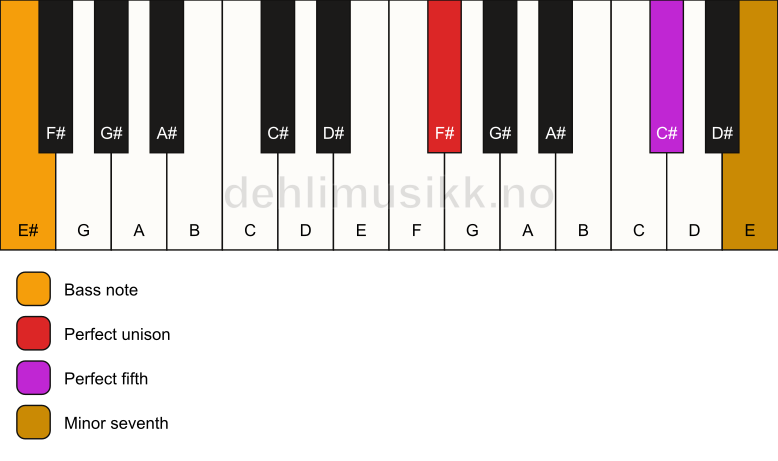 Piano keyboard showing the notes for a F# 7(sus)/E# chord