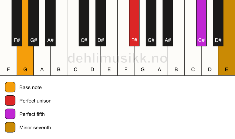 Piano keyboard showing the notes for a F# 7(sus)/G chord