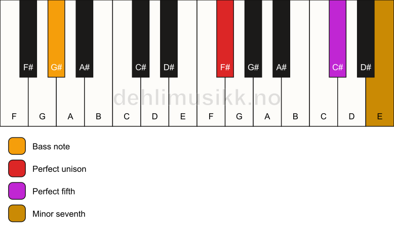 Piano keyboard showing the notes for a F# 7(sus)/G# chord