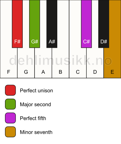 Piano keyboard showing the notes for a F# 7(sus2) chord