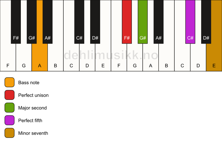 Piano keyboard showing the notes for a F# 7(sus2)/A chord