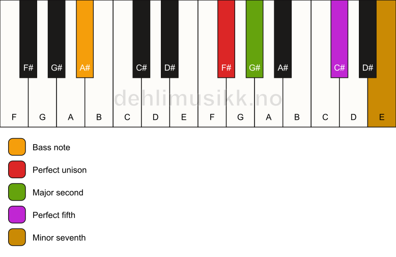 Piano keyboard showing the notes for a F# 7(sus2)/A# chord