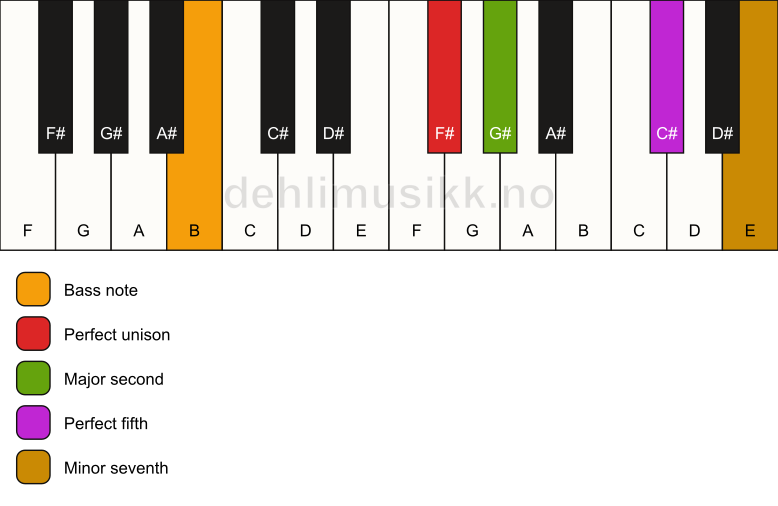 Piano keyboard showing the notes for a F# 7(sus2)/B chord