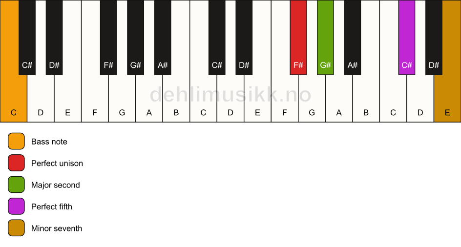 Piano keyboard showing the notes for a F# 7(sus2)/C chord
