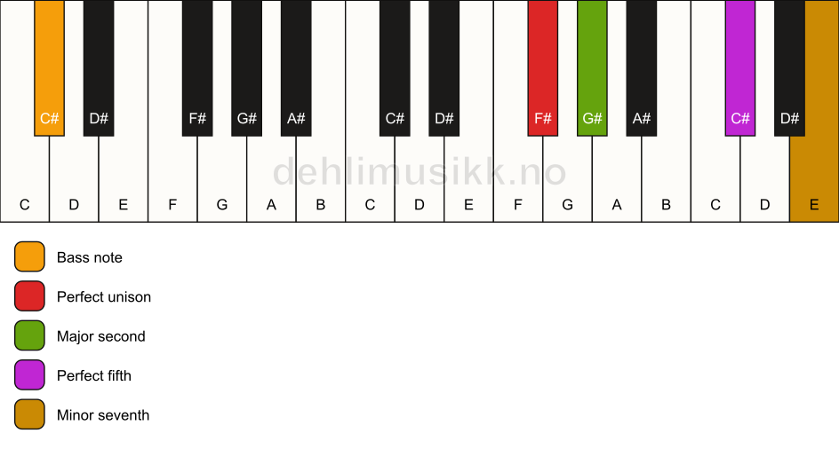 Piano keyboard showing the notes for a F# 7(sus2)/C# chord