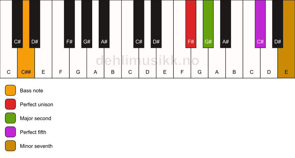 Piano keyboard showing the notes for a F# 7(sus2)/C## chord
