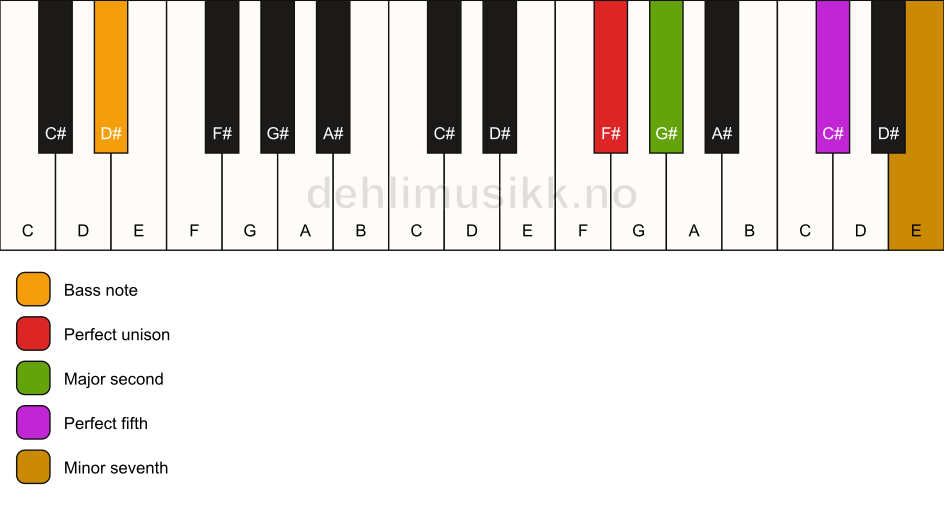 Piano keyboard showing the notes for a F# 7(sus2)/D# chord