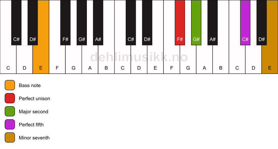 Piano keyboard showing the notes for a F# 7(sus2)/E chord