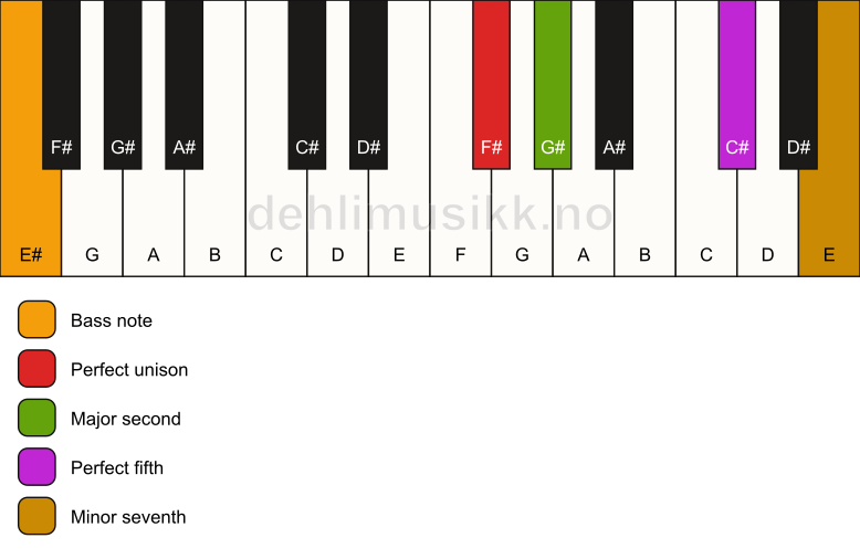 Piano keyboard showing the notes for a F# 7(sus2)/E# chord