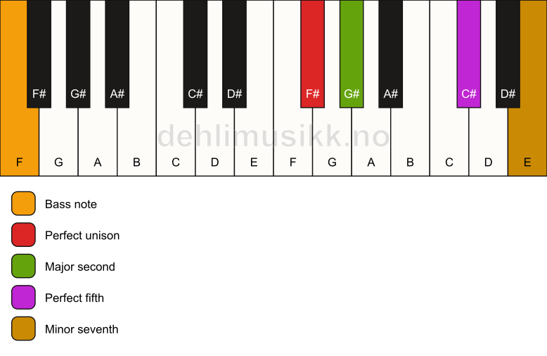 Piano keyboard showing the notes for a F# 7(sus2)/F chord