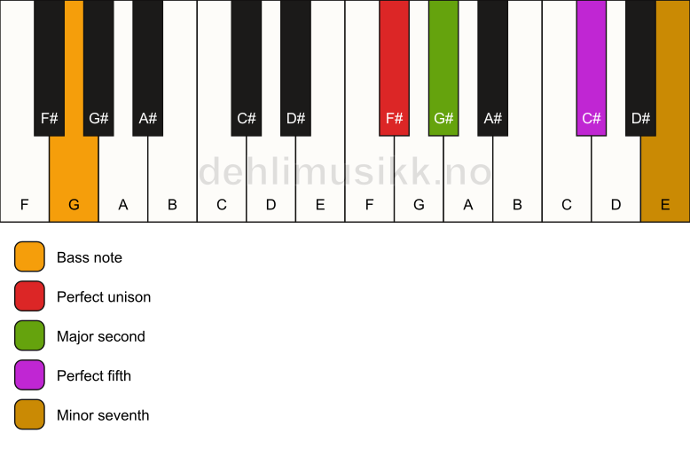 Piano keyboard showing the notes for a F# 7(sus2)/G chord